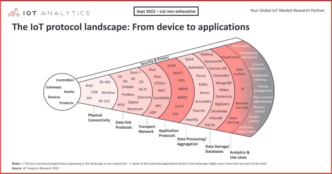 Introduction to Internet of Things (IoT) Protocols