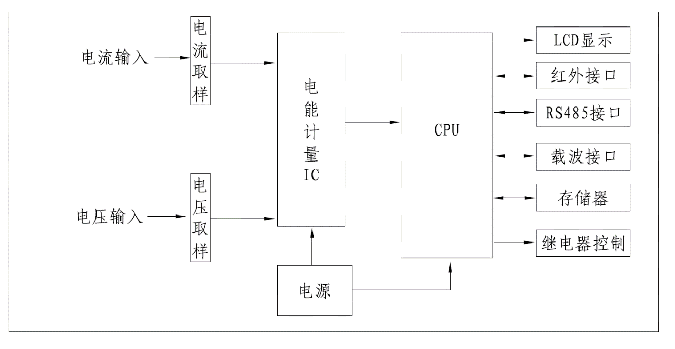 电子式电能表的功能和工作原理