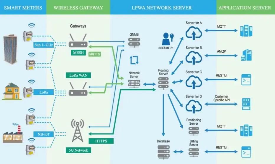 ¿Qué es el Medidor de Gas IoT?