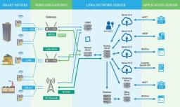 ¿Qué es el Medidor de Gas IoT?