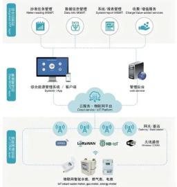 Q&A about Our Energy Management System