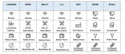 Comparación de Métodos de Comunicación de Medidores de Agua Diferentes