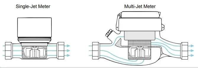 Differences between single jet water meters and multi jet water meters