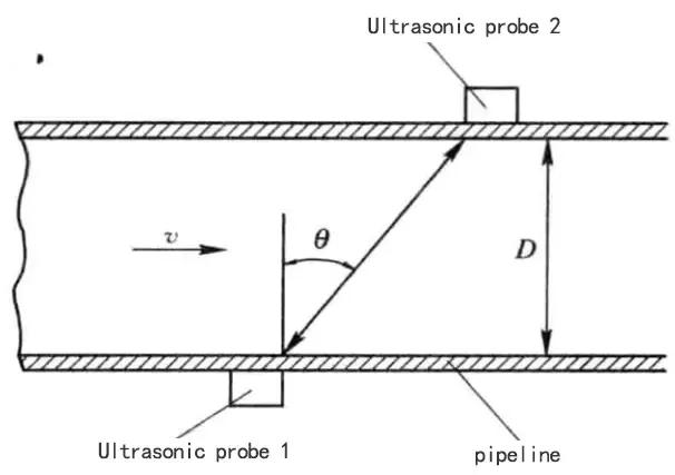 Working Principle of Ultrasonic Water Meters