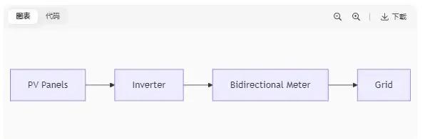 Bidirectional Metering