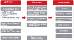 Rantai Industri Meteran Cerdas