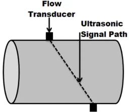 Understanding Working Principle of Ultrasonic Water Meter